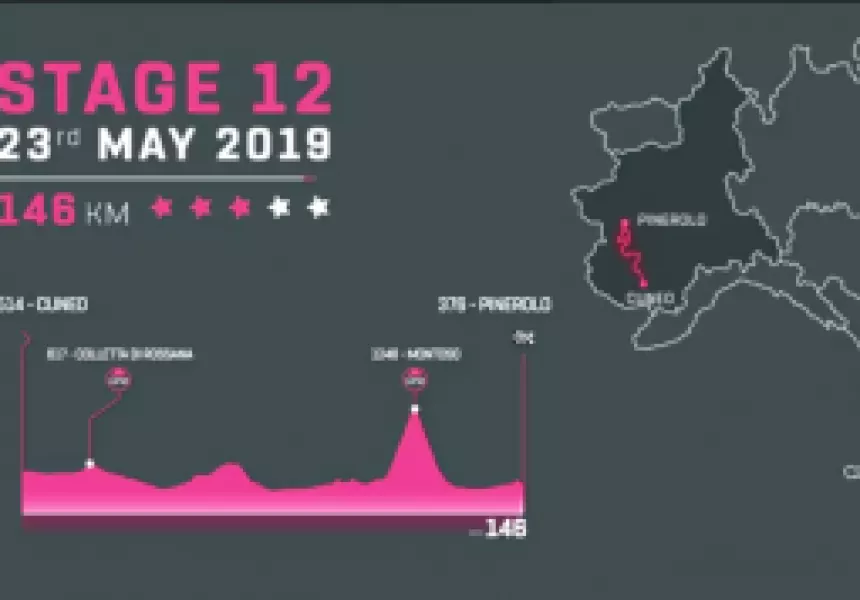 Per la tappa Cuneo-Pinerolo, il tragitto di 146 chilometri tocca Busca, con la salita alla Colletta davanti al monumento a Pantani