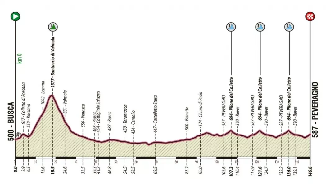 Mercoledì 16 giugno Busca ospita la partenza della quinta tappa Busca-Peveragno, di 146,6 km del Giro d’Italia Giovani Under 23 di bici