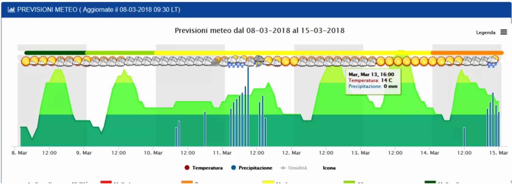 Previsioni meteo strettamente locali, con finestra di irrigazione e indice di prevedibilità (molto basso, basso, medio, alto, molto alto)