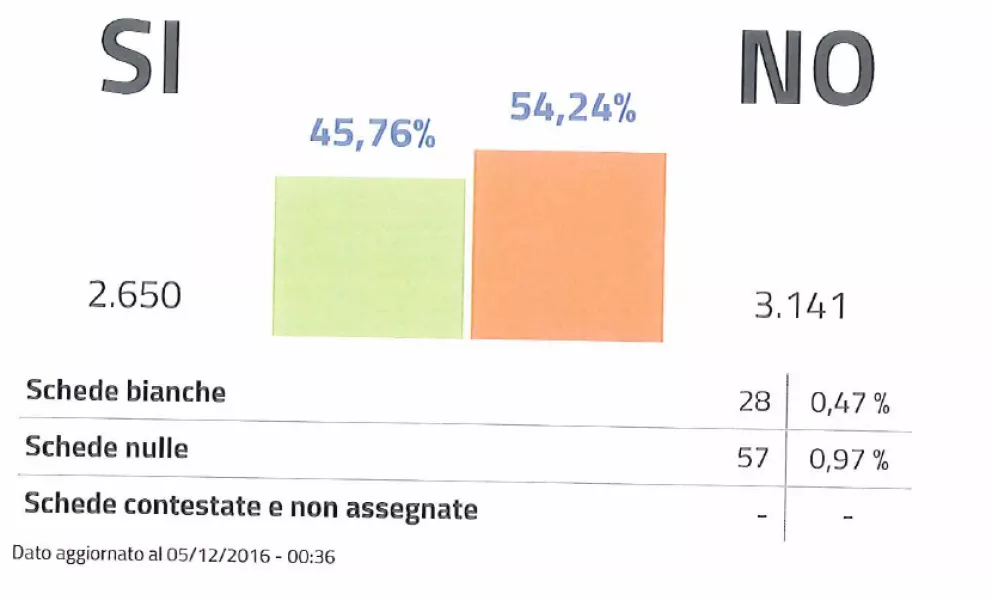 Il dato in città rispecchia l'andamento nazionale ma con un divario minore tra i due schieramenti