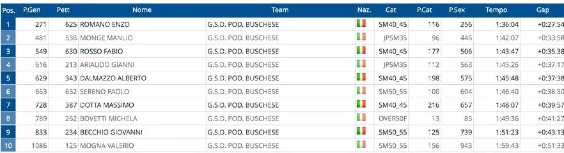 La classifica dei buschesi