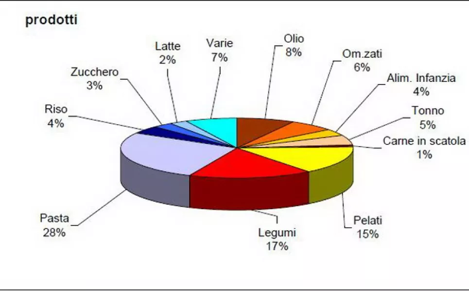 Le tipologie di prodotti raccolti in provincia di Cuneo sabatos corso 