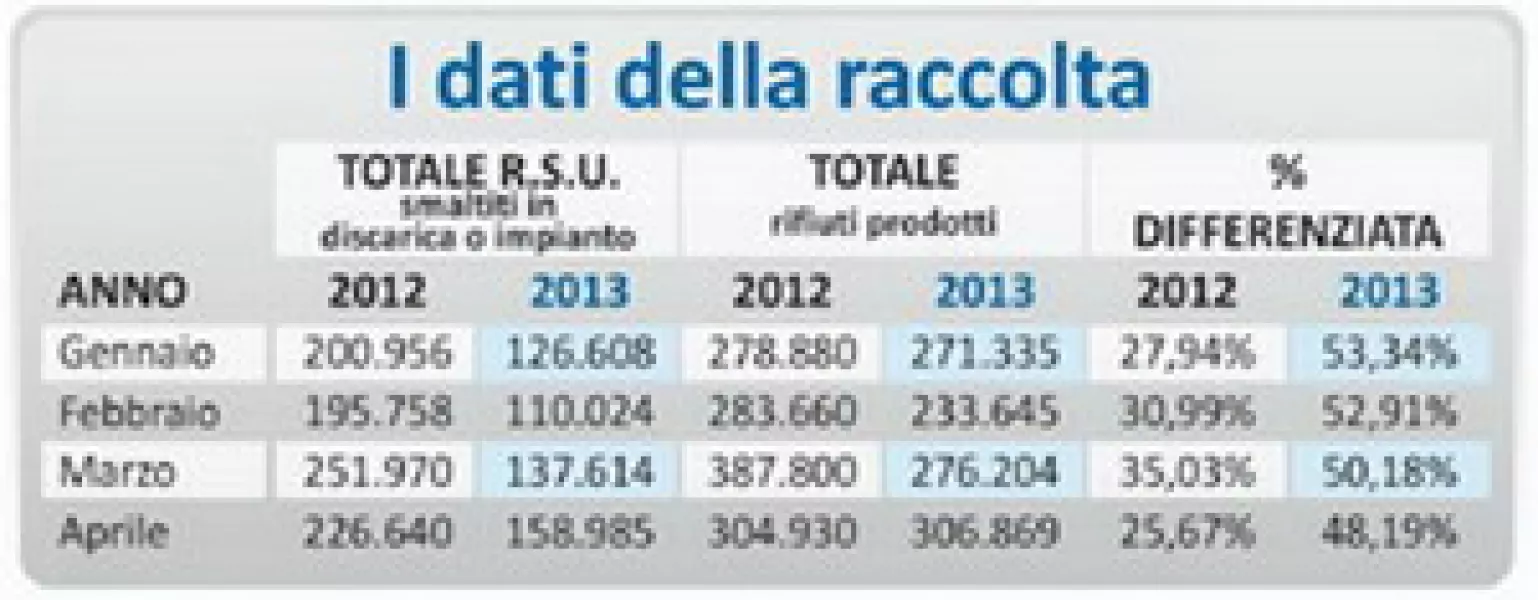 I dati della raccolta nei primi 4 mesi del 2013 comparati ai primi 4 mesi 2012