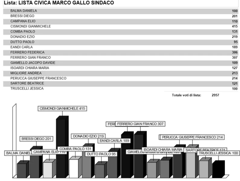 Le preferenze della Lista Marco Gallo Sindaco alle scorse elezioni comunali