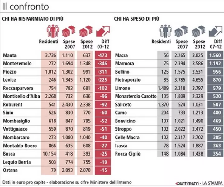 La tabella pubblicata su La Stampa