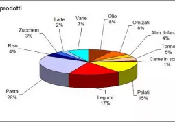 Le tipologie di prodotti raccolti in provincia di Cuneo sabatos corso 