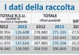 I dati della raccolta nei primi 4 mesi del 2013 comparati ai primi 4 mesi 2012