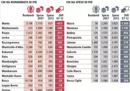 La tabella pubblicata su La Stampa