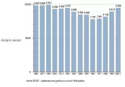 I dati Istat dei censimenti a Busca